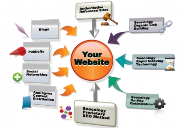submit your website or blog to 1,000 backlinks,10,000 Visitors and directories for SEO + 1000ping+add Your site to a 500+Search Engines+with Proofs.