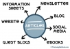 write content for article, blog